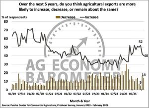 Figure 5. Agricultural Export Expectations for the Next Five Years, February 2026