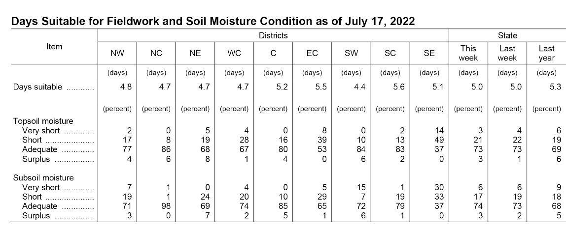 Days Suitable for Fieldwork