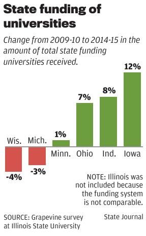 Midwest university funding