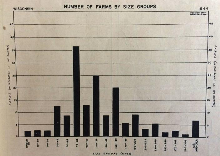 Number of Farms by Size Groups