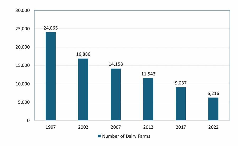 Number of dairy farms in Wisconsin
