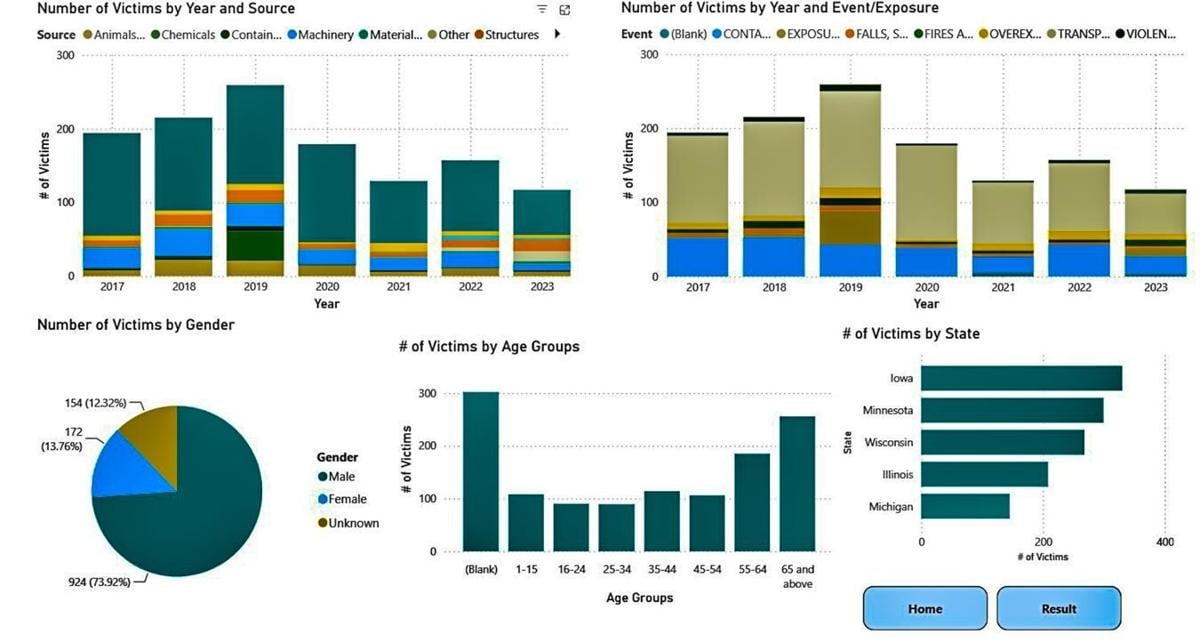 Agricultural Injury Dashboard