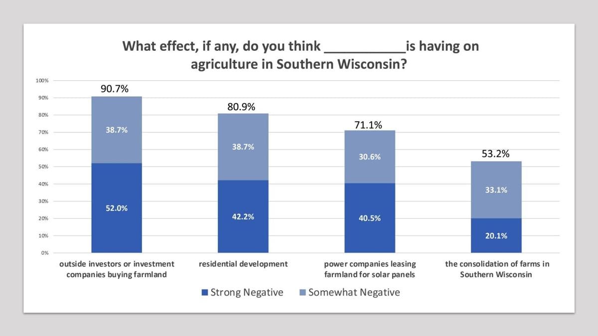 Responses to effects of land-use changes