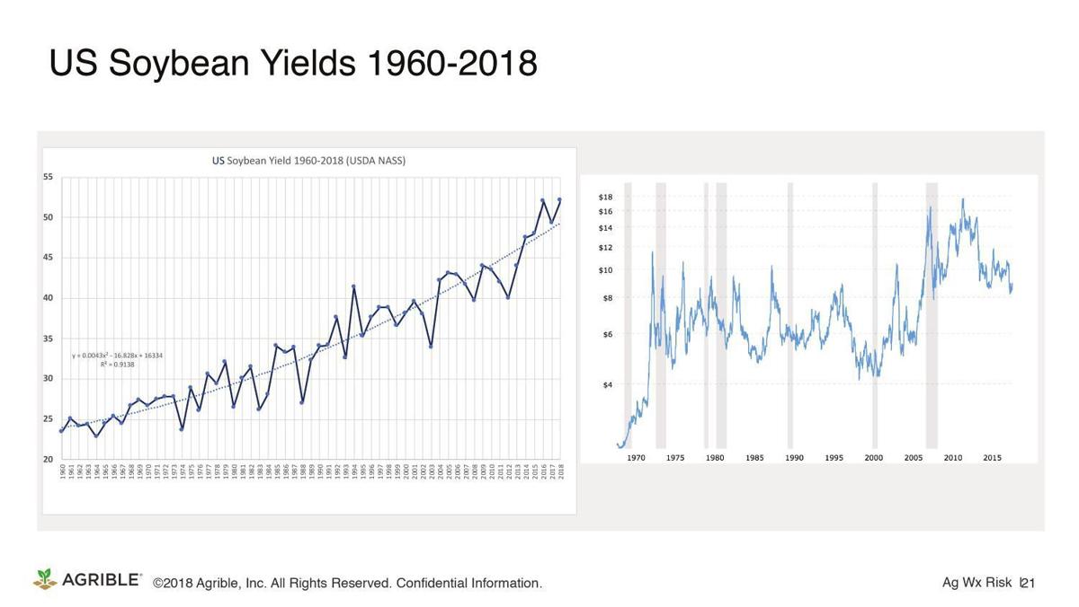 U.S. Soybean Yields