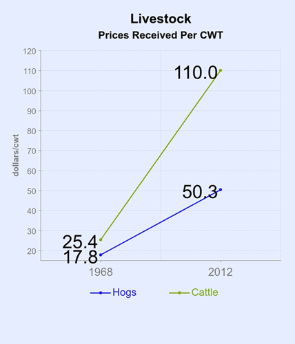 livestock commodities chart 3.29.19