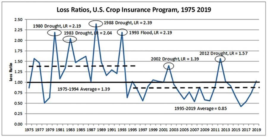 Figure 9. Historical loss ratios for the Federal Crop Insurance Program