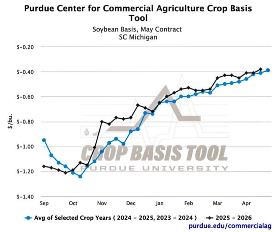 Figure 4. Soybean Basis, May Contract for South Central Michigan, 2022-2025 3-year average, and 2025-2026, Purdue Crop Basis Tool