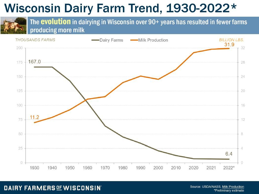Wisconsin Dairy Farm trend