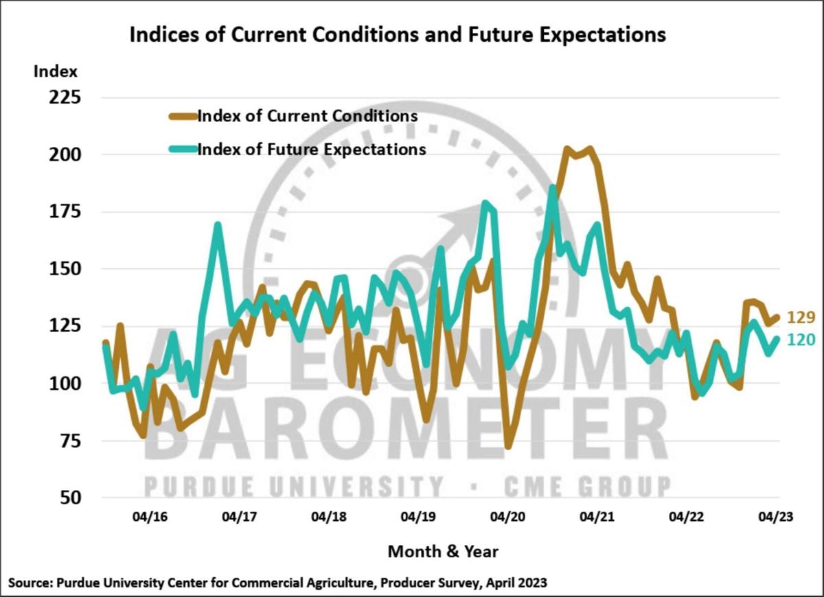 Figure 2. Indices of Current Conditions and Future Expectations, October 2015-April 2023