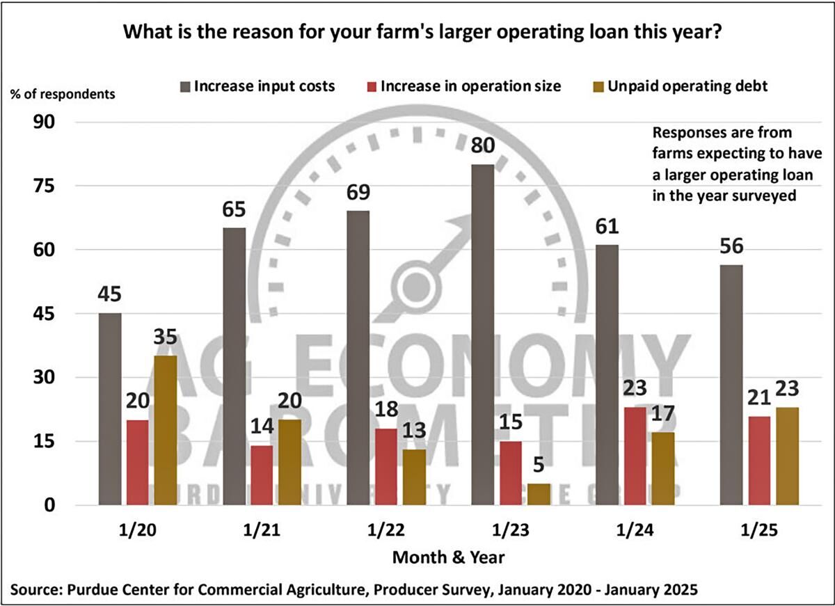 Figure 6. Reasons for Increasing Farm Operating Loan Size, January 2020-January 2025