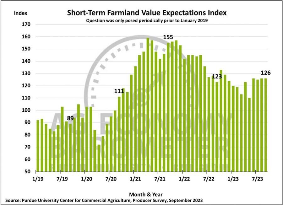 Figure 6. Short-Term Farmland Value Expectations Index, January 2018-September 2023