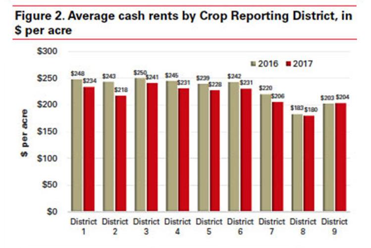 Iowa cash rental rates fall