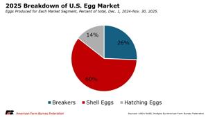 Egg market