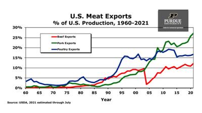 U.S. meat exports percent of U.S. production from 1960 through 2021.