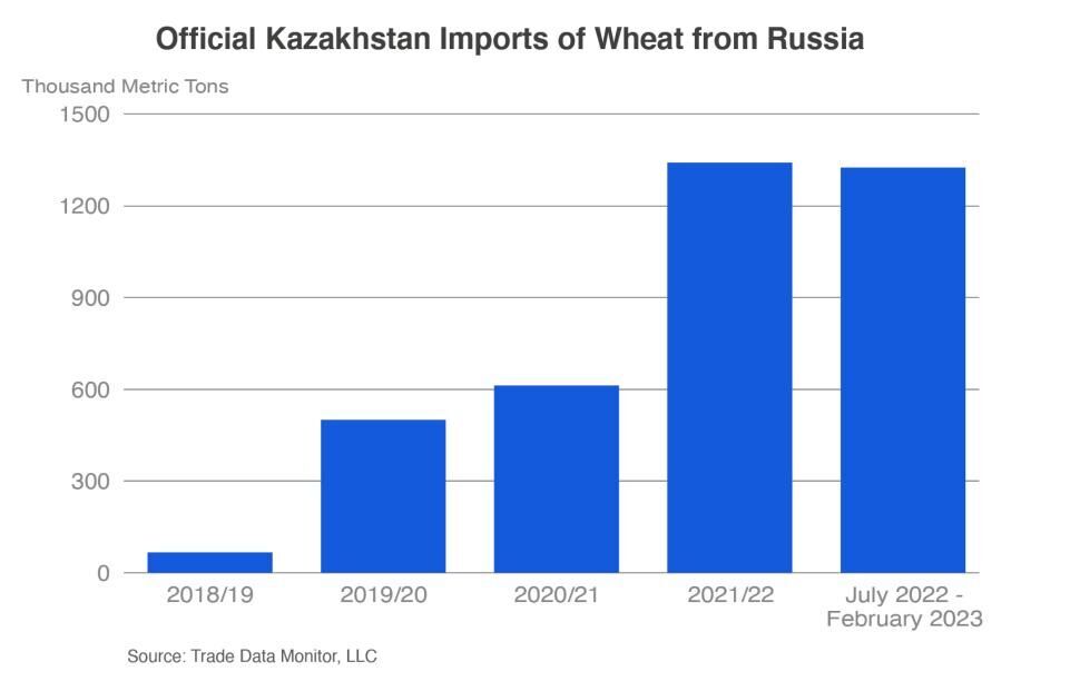 Official Kazakhstan Imports