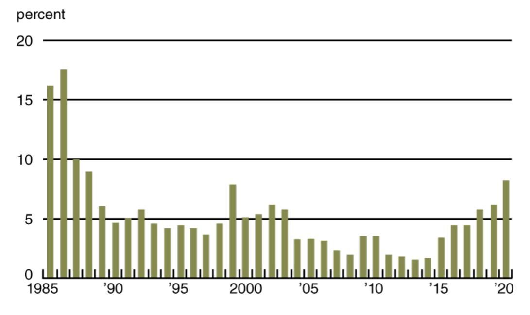 2. Percentage of Seventh District farm loan portfolio with “major” or “severe” repayment problems