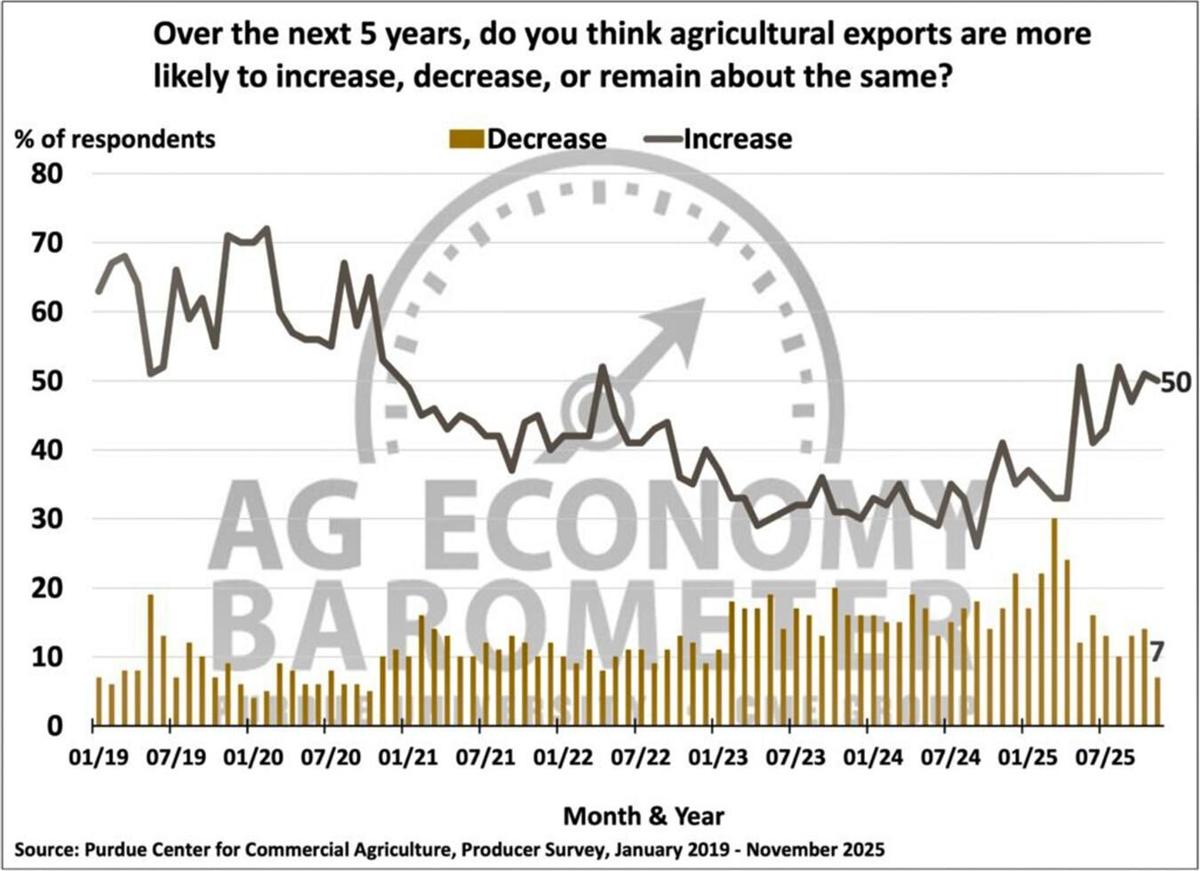Figure 5. Expectations for Agricultural Exports Over The Next Five Years, January 2019-November 2025