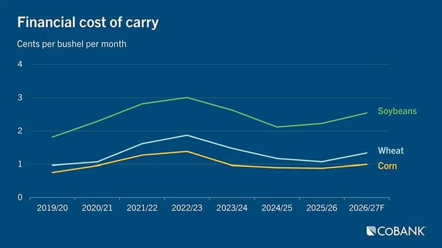 Cost of carry
