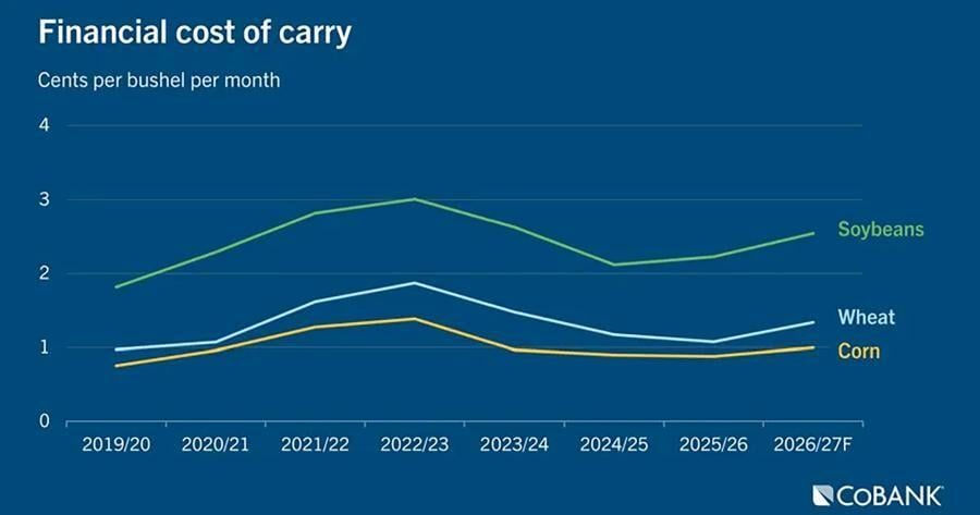 Cost of carry