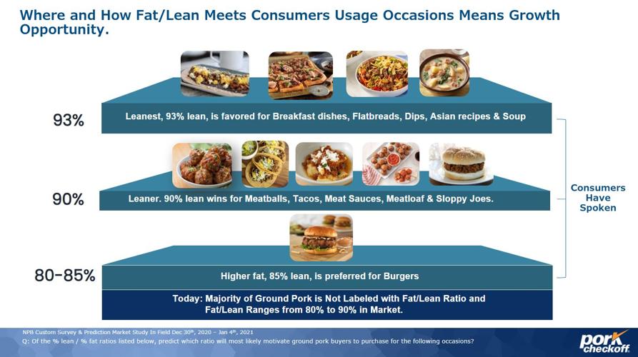 Uses for ground pork based on lean/fat ratio