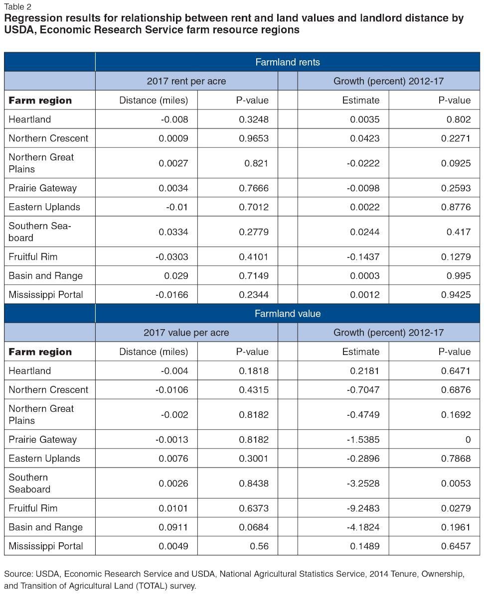 Relationship between land values