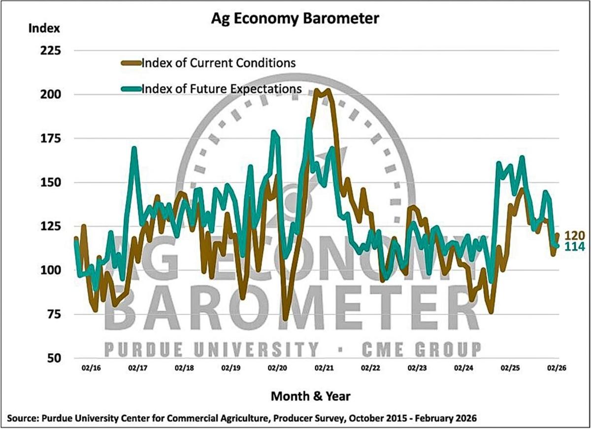 Figure 2. Indices of Current Conditions and Future Expectations, October 2015-February 2026