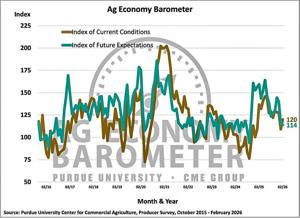 Figure 2. Indices of Current Conditions and Future Expectations, October 2015-February 2026