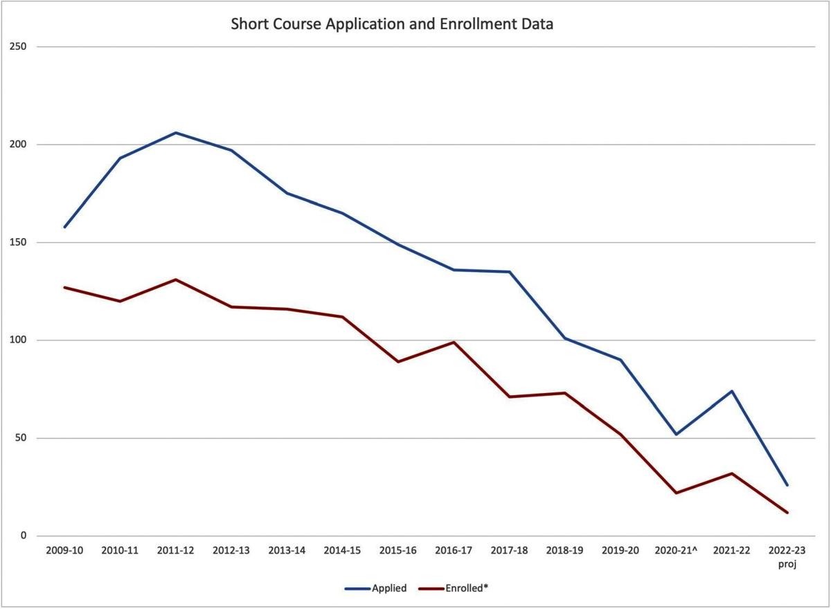 Farm & Industry Short Course Application, Enrollment Data