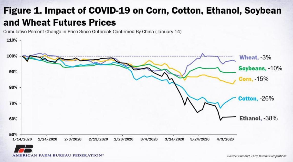 Commodity prices infected by COVID19