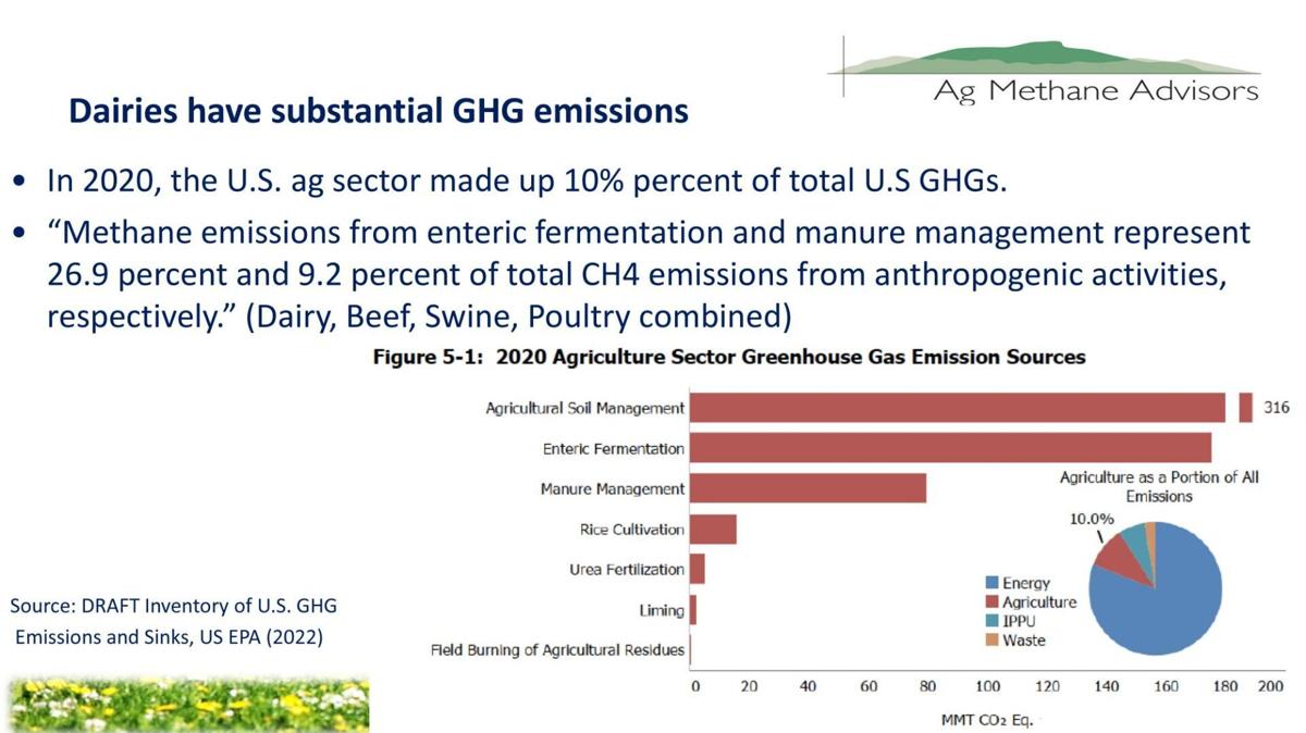 2020 Agriculture Sector Greenhouse Gas Emission Sources