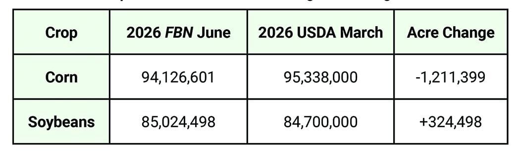 2026 Acreage Report from FBN