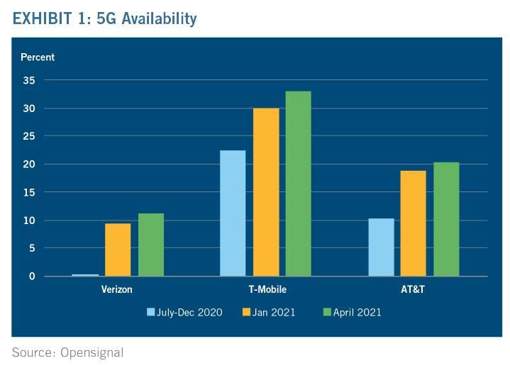 Exhibit 1 -- 5G Availability