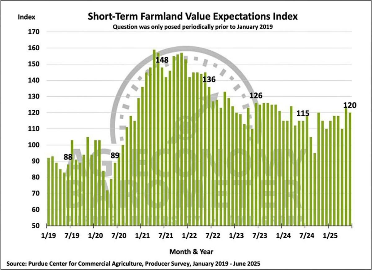Figure 5. Short-Term Farmland Value Expectations Index, January 2019 – June 2025