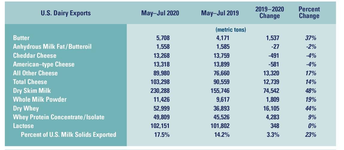 U.S. Dairy Exports