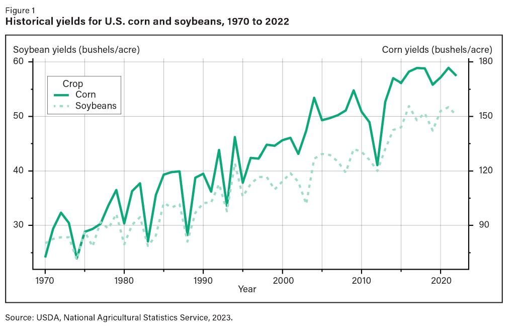 Historical corn, soybean yields