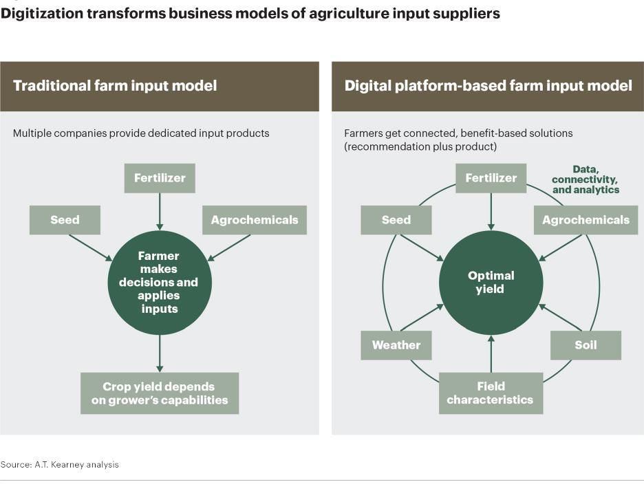 Digitization transforms business models of agriculture input suppliers