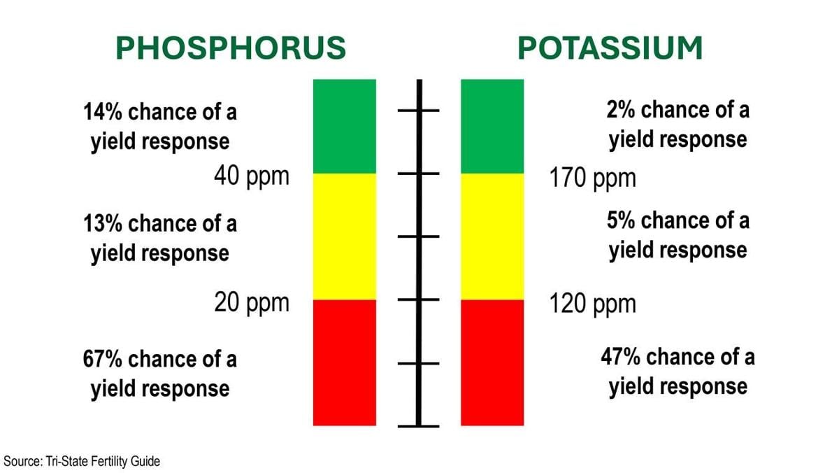 Fertilizer levels