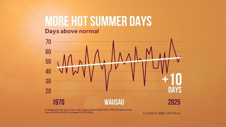 Hot days Wausau