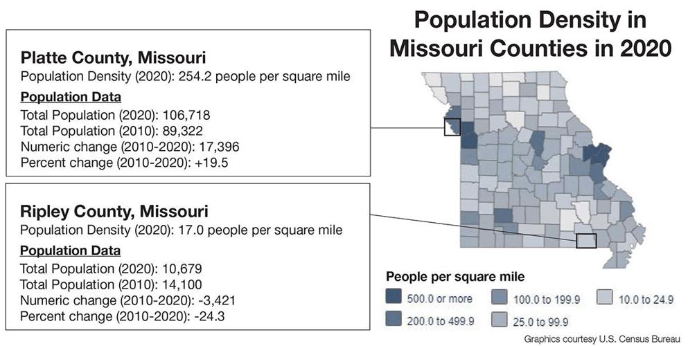 Census shows falling population trends in rural Missouri