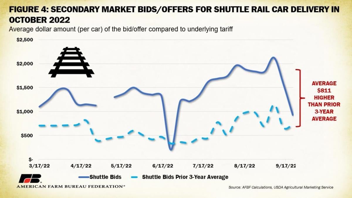 Secondary shuttle-car bids