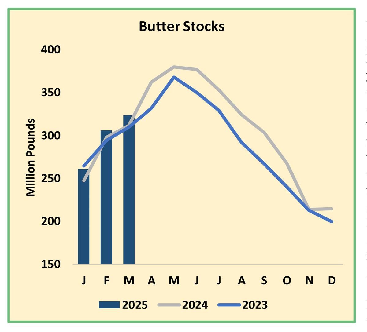 Butter stocks