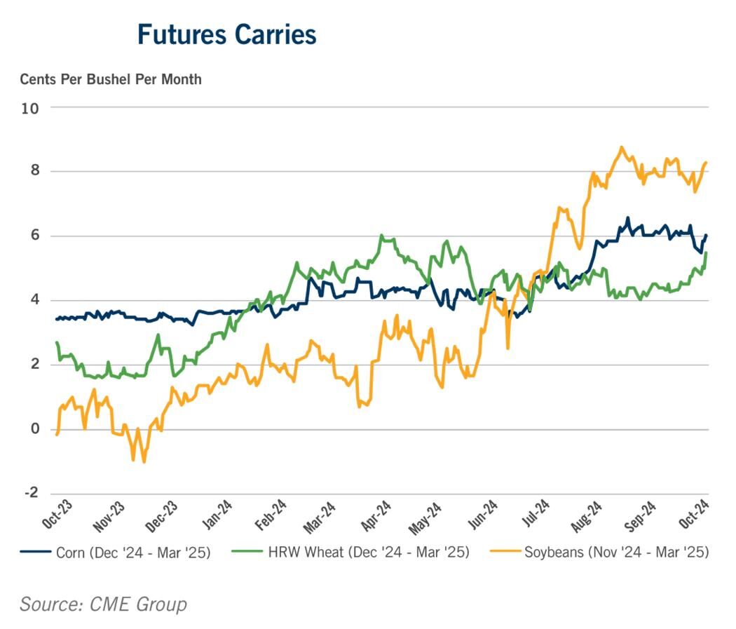 Futures Carries
