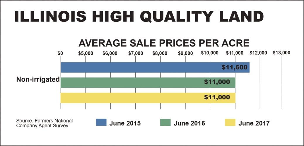 Steady land market defies trend