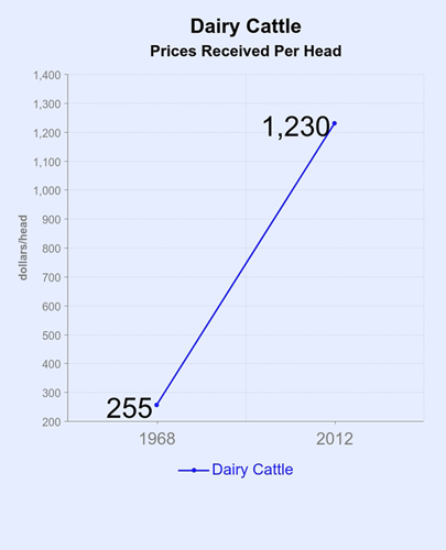 dairy cattle commodity chart 3.29.19
