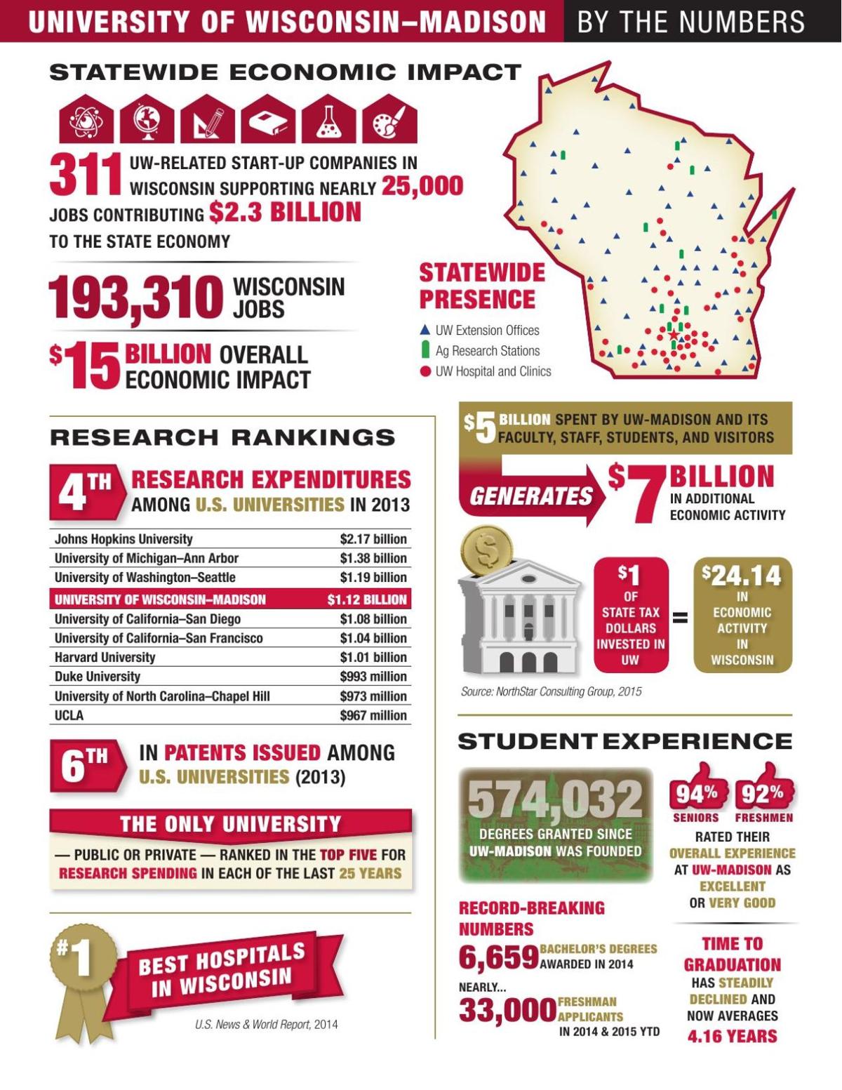 UW-Madison economic impact in one page