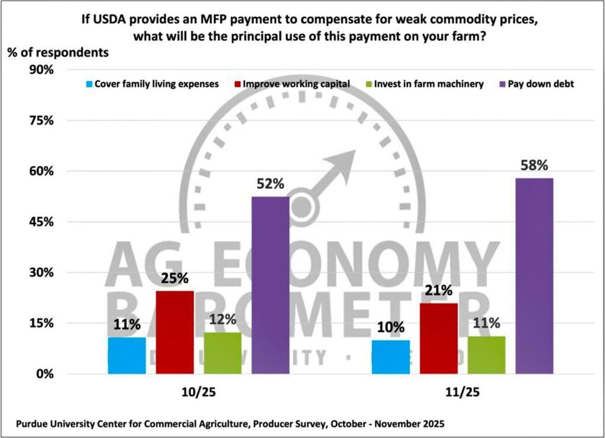 Figure 7. How Would A Market Facilitation Payment Be Used On Your Farm, October-November 2025