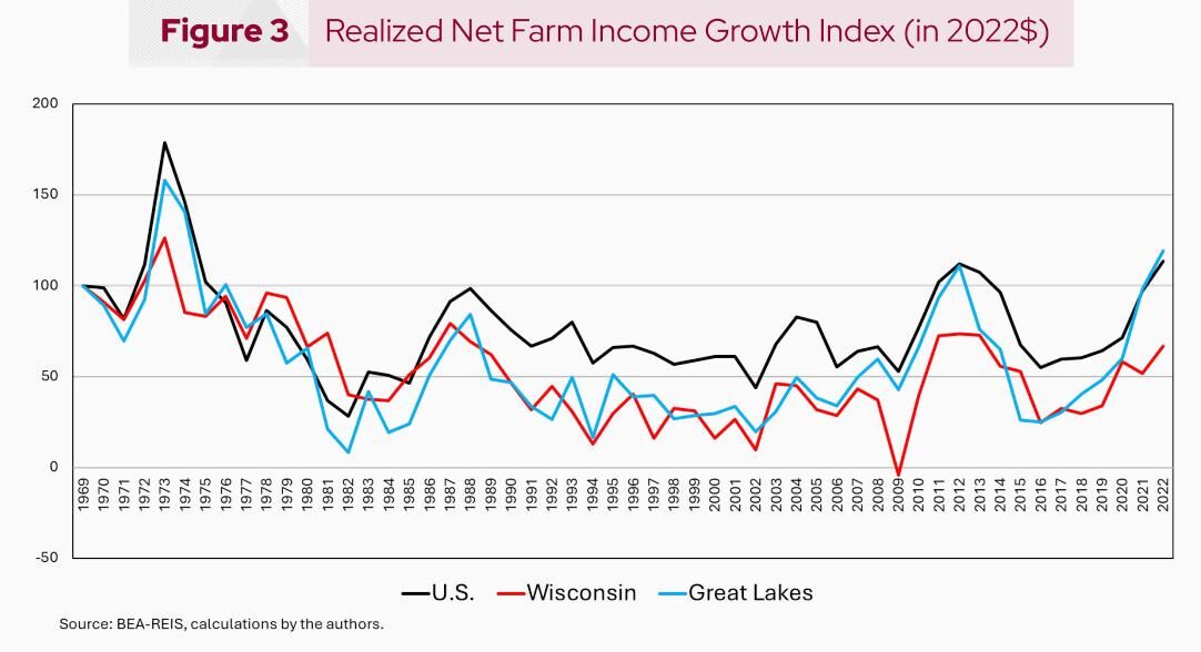 Figure 3 Income growth