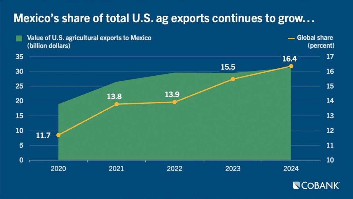 Exports to Mexico