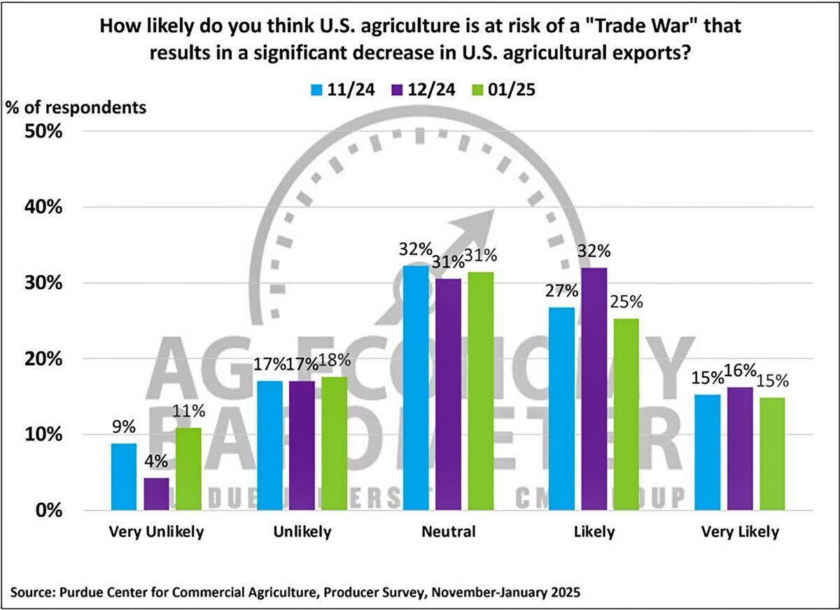 Figure 7. Likelihood that U.S. Agriculture is at Risk of a Trade War, November-January, 2025