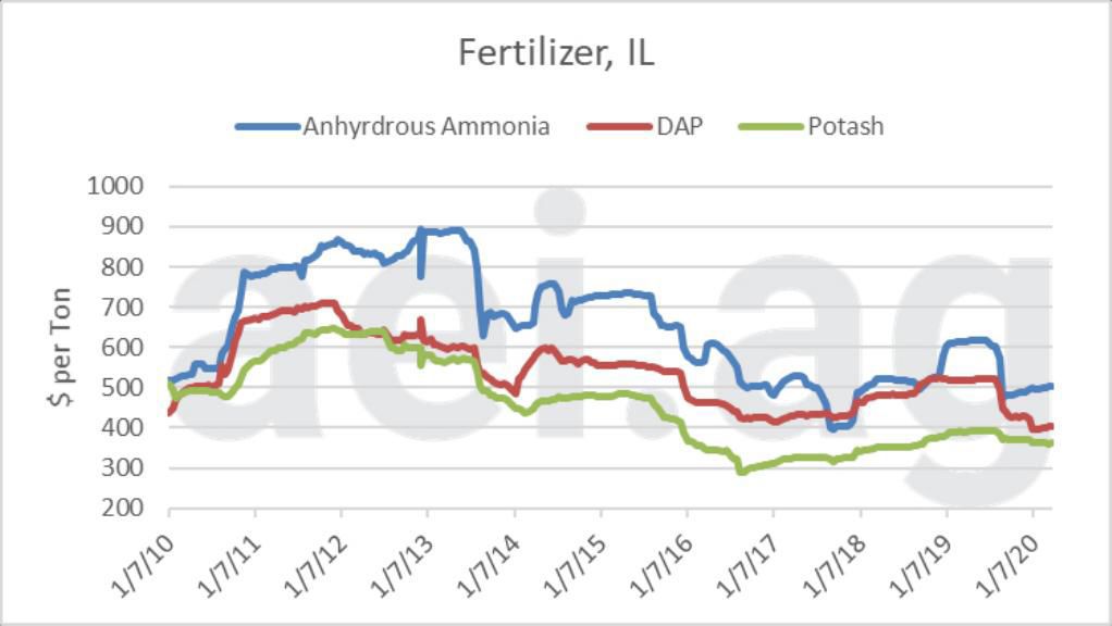 Figure 3. Select Reported Illinois Fertilizer Prices, Anhydrous Ammonia, DAP, Potash. Jan. 2010- March 2020. Data Source: USDA Agricultural Marketing Service